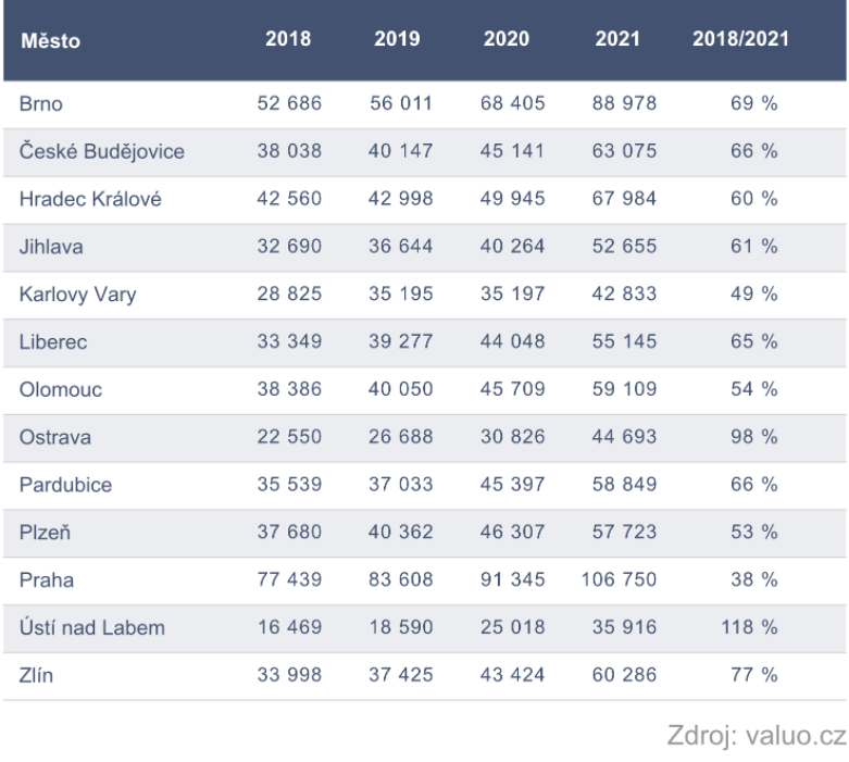 ceny nemovitostí v průběhu tří let