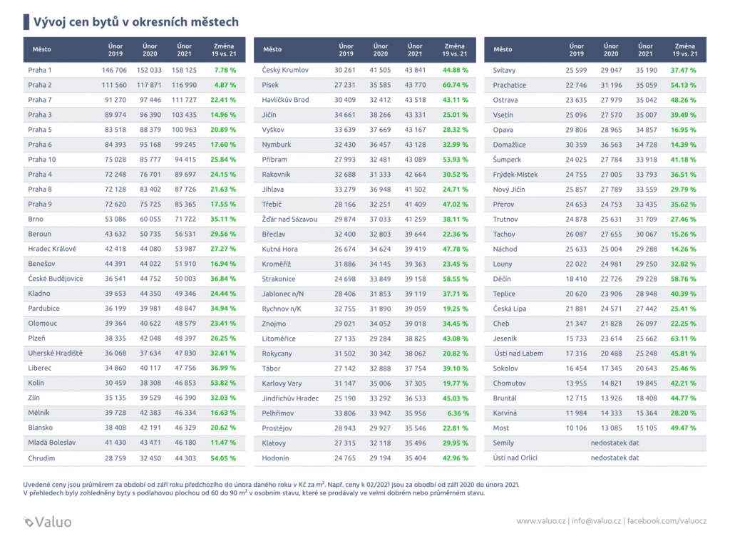 Vývoj ceny nemovitostí v okresních městech.